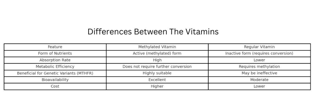 Vitamin Differences